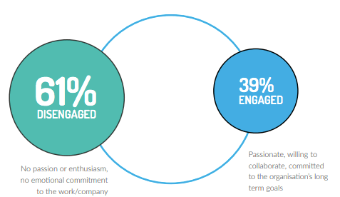 Relativity Between Work Culture and Employee Engagement