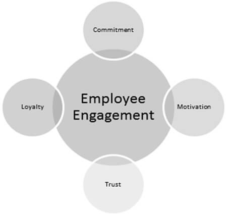 Relativity Between Work Culture and Employee Engagement